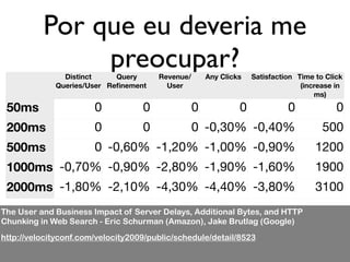 Por que eu deveria me
               preocupar?
               Distinct     Query      Revenue/       Any Clicks   Satisfaction Time to Click
             Queries/User Reﬁnement      User                                    (increase in
                                                                                     ms)

 50ms                  0           0              0            0             0             0
 200ms                 0           0              0 -0,30% -0,40%                      500
 500ms                 0 -0,60% -1,20% -1,00% -0,90%                                 1200
 1000ms -0,70% -0,90% -2,80% -1,90% -1,60%                                           1900
 2000ms -1,80% -2,10% -4,30% -4,40% -3,80%                                           3100
The User and Business Impact of Server Delays, Additional Bytes, and HTTP
Chunking in Web Search - Eric Schurman (Amazon), Jake Brutlag (Google)
http://velocityconf.com/velocity2009/public/schedule/detail/8523
 