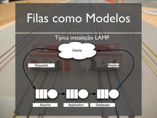 Filas como Modelos
             Típica instalação LAMP

                    Clients



 Requests                              Replies




    Apache        Application   Database
 