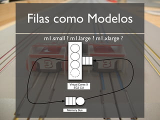 Filas como Modelos
  m1.small ? m1.large ? m1.xlarge ?




            Virtual Cores X
                EC2 CU




           Memory Bus
 