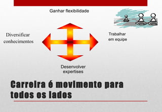 Carreira é movimento para
todos os lados
Diversificar
conhecimentos
Trabalhar
em equipe
Ganhar flexibilidade
Desenvolver
expertises
 
