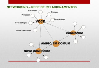 AMIGO EM COMUM
CONHECIDO
Seus colegas
Chefe e ex-chefes
Cônjuge
Seus amigos
Sua família
Professor
VOCÊ
NETWORKING – REDE DE RELACIONAMENTOS
NOVO CONHECIDO
 