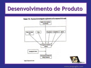 Desenvolvimento de Produto




                   www.anapuglia.com
 