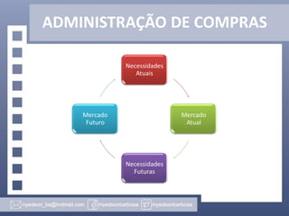 ADMINISTRAÇÃO DE COMPRAS
Necessidades
Atuais

Mercado
Futuro

Mercado
Atual

Necessidades
Futuras

 
