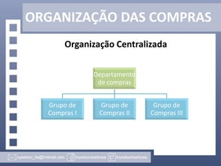ORGANIZAÇÃO DAS COMPRAS
Organização Centralizada
Departamento
de compras
Grupo de
Compras I

Grupo de
Compras II

Grupo de
Compras III

 