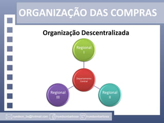 ORGANIZAÇÃO DAS COMPRAS
Organização Descentralizada
Regional
I

Departamento
Central

Regional
III

Regional
II

 