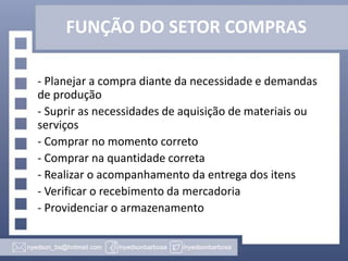 FUNÇÃO DO SETOR COMPRAS
- Planejar a compra diante da necessidade e demandas
de produção
- Suprir as necessidades de aquisição de materiais ou
serviços
- Comprar no momento correto
- Comprar na quantidade correta
- Realizar o acompanhamento da entrega dos itens
- Verificar o recebimento da mercadoria
- Providenciar o armazenamento

 