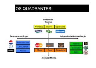 OS QUADRANTES

                                     Estabilidade /
                                       Controle

                        Prestativo      Criador       Governante



Pertencer a um Grupo                                      Independência / Auto-realização


        Bobo da Corte
                                                                         Inocente
        Cara Comum
                                                                        Explorador
           Amante          Mago           Herói       Fora-da-Lei
                                                                          Sábio

                                Aventura / Mestria
 