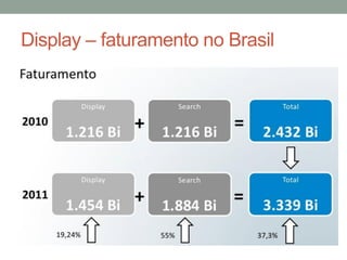 Display – faturamento no Brasil
 