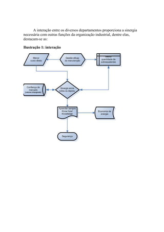 A interação entre os diversos departamentos proporciona a sinergia
necessária com outras funções da organização industrial, dentre elas,
destacam-se as:

Ilustração 1: interação
 