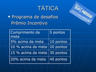 TÁTICA Programa de desafios Prêmio Incentivo 40 pontos 20% acima da meta 30 pontos 15 % acima da meta 20 pontos 10 % acima da meta 10 pontos 5% acima da meta 5 pontos Cumprimento da meta 