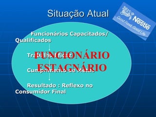 Situação Atual Funcionários Capacitados/ Qualificados Trabalho Eficaz Cumprimento de Metas Resultado : Reflexo no Consumidor Final FUNCIONÁRIO ESTAGNÁRIO 