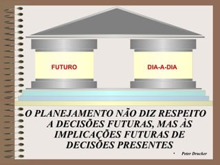 O PLANEJAMENTO NÃO DIZ RESPEITO A DECISÕES FUTURAS, MAS ÀS IMPLICAÇÕES FUTURAS DE DECISÕES PRESENTES Peter Drucker FUTURO DIA-A-DIA 
