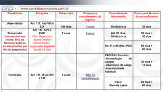 Penalidade            Infrações           Prescrição      Prazo para        Procedimento        Prazo para término
                                                          cancelamento do       Necessário          do procedimento
                                                              registro
   Advertência       Art. 117, I ao VIII e
                             XIX              180 dias        3 anos            Sindicância             30 dias
                      Art. 117, XVII e
    Suspensão               XVIII.            2 anos          5 anos            Até 30 dias:           30 dias +
 (conversível em      Obs: Negar-se a                                           Sindicância             30 dias
  multa: 50% da        exame médico
 Remuneração ou        determinado –
do Vencimento por   suspensão especial                                      De 31 a 90 dias: PAD       60 dias +
dia de suspensão)      de até 15 dias                                                                   60 dias

                                                                            PAD Rito Sumário:
                                                                            -Acumulação     de
                                                                            cargos                     30 dias +
                                                                            -Abandono de cargo          15 dias
                                                                            -Inassiduidade
                                                                            habitual
    Demissão        Art. 117, IX ao XVI       5 anos          Não há
                           e 132                           cancelamento
                                                                                  P.A.D:               60 dias +
                                                                               Demais casos             60 dias
 