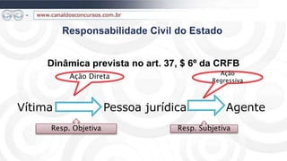 Dinâmica prevista no art. 37, $ 6º da CRFB
                                              Ação
          Ação Direta
                                            Regressiva



Vítima                Pessoa jurídica           Agente
     Resp. Objetiva                Resp. Subjetiva
 