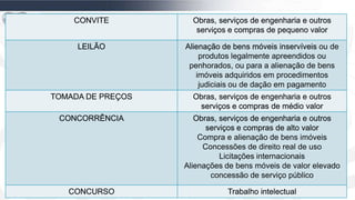 CONVITE          Obras, serviços de engenharia e outros
                      serviços e compras de pequeno valor

     LEILÃO        Alienação de bens móveis inservíveis ou de
                       produtos legalmente apreendidos ou
                    penhorados, ou para a alienação de bens
                      imóveis adquiridos em procedimentos
                       judiciais ou de dação em pagamento
TOMADA DE PREÇOS     Obras, serviços de engenharia e outros
                      serviços e compras de médio valor
 CONCORRÊNCIA         Obras, serviços de engenharia e outros
                         serviços e compras de alto valor
                       Compra e alienação de bens imóveis
                        Concessões de direito real de uso
                             Licitações internacionais
                   Alienações de bens móveis de valor elevado
                          concessão de serviço público

   CONCURSO                   Trabalho intelectual
 