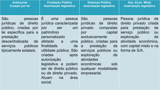 Autarquias             Fundação Pública           Empresa Pública            Soc. Econ. Mista
    Criação por lei       Autorização legislativa    Autorização legislativa    Autorização legislativa



São           pessoas    É      uma     pessoa      São           pessoas      Pessoa jurídica de
jurídicas de direito     jurídica caracterizada     jurídicas de direito       direito privado criada
público, criadas por     por        ser      um     privado    compostas       para prestação de
lei específica para a    patrimônio                 por             capital    serviço público ou
prestação                personalizado              exclusivamente             exploração          de
descentralizada     de   afetado      a     uma     público, criadas para      atividade econômica,
serviços      públicos   finalidade          de     a     prestação     de     com capital misto e na
tipicamente estatais.    utilidade pública. São     serviços públicos ou       forma de S/A.
                         criadas           após     exploração          de
                         autorização                atividades
                         legislativa e podem        econômicas        sob
                         ser de direito público     qualquer modalidade
                         ou de direito privado.     empresarial.
                         Atuam       na    área
                         social.
 
