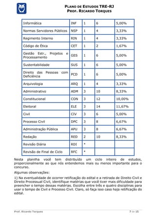 Prof. Ricardo Torques 7 de 15
PLANO DE ESTUDOS TRE-RJ
PROF. RICARDO TORQUES
Informática INF 1 6 5,00%
Normas Servidores Públicos NSP 1 4 3,33%
Regimento Interno RIN 1 4 3,33%
Código de Ética CET 1 2 1,67%
Gestão Estr., Projetos e
Processamento
GES 1 6 5,00%
Sustentabilidade SUS 1 6 5,00%
Direito das Pessoas com
Deficiência
PCD 1 6 5,00%
Arquivologia ARQ 1 4 3,33%
Administrativo ADM 3 10 8,33%
Constitucional CON 3 12 10,00%
Eleitoral ELE 3 14 11,67%
Civil CIV 3 6 5,00%
Processo Civil DPC 3 8 6,67%
Administração Pública APU 3 8 6,67%
Redação RED 2 10 8,33%
Revisão Diária RDI *
Revisão de Final de Ciclo RFC *
Nesta planilha você tem distribuído um ciclo inteiro de estudos,
proporcionalmente ao que nós entendemos mais ou menos importante para o
concurso.
Algumas observações:
1) Na eventualidade de ocorrer retificação do edital e a retirada de Direito Civil e
Direito Processual Civil, identifique matérias que você tiver mais dificuldade para
preencher o tempo dessas matérias. Escolha entre três e quatro disciplinas para
usar o tempo de Civil e Processo Civil. Claro, só faça isso caso haja retificação do
edital.
 