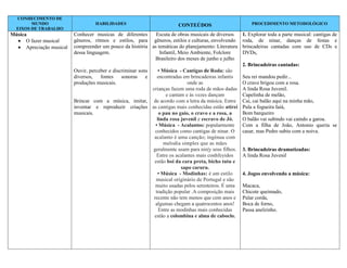 CONHECIMENTO DE
        MUNDO                        HABILIDADES                         CONTEÚDOS                         PROCEDIMENTO METODOLÓGICO
  EIXOS DE TRABALHO
Música                     Conhecer musicas de diferentes     Escuta de obras musicais de diversos     1. Explorar toda a parte musical: cantigas de
      O fazer musical      gêneros, ritmos e estilos, para gêneros, estilos e culturas, envolvendo     roda, de ninar, danças de festas e
      Apreciação musical   compreender um pouco da história as temáticas do planejamento: Literatura   brincadeiras cantadas com uso de CDs e
                           dessa linguagem.                     Infantil, Meio Ambiente, Folclore      DVDs,
                                                             Brasileiro dos meses de junho e julho
                                                                                                       2. Brincadeiras cantadas:
                           Ouvir, perceber e discriminar sons • Música - Cantigas de Roda: são
                           diversos,   fontes    sonoras    eencontradas em brincadeiras infantis      Seu rei mandou pedir...
                           produções musicais.                             onde as                     O cravo brigou com a rosa.
                                                          crianças fazem uma roda de mãos dadas        A linda Rosa Juvenil.
                                                                 e cantam e às vezes dançam            Capelinha de melão,
                           Brincar com a música, imitar, de acordo com a letra da música. Entre        Cai, cai balão aqui na minha mão,
                           inventar e reproduzir criações as cantigas mais conhecidas estão atirei     Pula a fogueira Iaiá,
                           musicais.                          o pau no gaio, o cravo e a rosa, a       Bom barqueiro
                                                             linda rosa juvenil e escravo de Jó.       O balão vai subindo vai caindo a garoa.
                                                            • Música - Acalantos: popularmente         Com a filha de João, Antonio queria se
                                                            conhecidos como cantigas de ninar. O       casar, mas Pedro subiu com a noiva.
                                                           acalanto é uma canção; ingénua com
                                                                melodia simples que as mães
                                                           geralmente usam para nin|y seus filhos.     3. Brincadeiras dramatizadas:
                                                             Entre os acalantes mais conhfeyidos       A linda Rosa Juvenil
                                                           estão boi da cara preta, bicho tutu e
                                                                        sapo caruru.
                                                             • Música - Modinhas: é um estilo          4. Jogos envolvendo a música:
                                                            musical originário de Portugal e são
                                                            muito usadas pelos seresteiros. É uma      Macaca,
                                                            tradição popular .A composição mais        Chicote queimado,
                                                           recente não tem menos que cem anos e        Pular corda,
                                                            algumas chegam a quatrocentos anos!        Boca de forno,
                                                              Entre as modinhas mais conhecidas        Passa anelzinho.
                                                           estão a colombina e alma de caboclo.
 