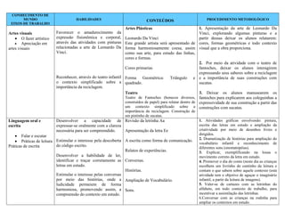 CONHECIMENTO DE
       MUNDO                           HABILIDADES                              CONTEÚDOS                           PROCEDIMENTO METODOLÓGICO
 EIXOS DE TRABALHO
                                                                    Artes Plásticas                             1. Apresentação da arte de Leonardo Da
Artes visuais               Favorecer o amadurecimento da                                                       Vinci, explorando algumas pinturas e a
        O fazer artístico   expressão fisionômica e corporal,      Leonardo Da Vinci                            partir dessas deixar os alunos relatarem:
        Apreciação em       através das atividades com pinturas    Este grande artista será apresentado de cores, formas geométricas e todo contexto
artes visuais               relacionadas a arte de Leonardo Da     forma harmoniosamente coesa, assim visual que a obra proporciona.
                            Vinci.                                 como sua arte, para estudo das linhas,
                                                                   cores e formas.
                                                                                                                2. Por meio da atividade com o teatro de
                                                                   Cores primarias                              fantoches, deixar os alunos interagirem
                                                                                                                expressando seus saberes sobre a reciclagem
                            Reconhecer, através do teatro infantil Forma Geométrica: Triângulo e e a importância de suas construções com
                            o contexto simplificado sobre a quadrado.                                           sucatas.
                            importância da reciclagem.
                                                                   Teatro                                       3. Deixar os alunos manusearem os
                                                                   Teatro de Fantoches (bonecos diversos, fantoches para explicarem aos coleguinhas a
                                                                   construídos de papel) para relatar dentro de expressividade de sua construção a partir das
                                                                   um contexto simplificado sobre a construções com sucatas.
                                                                    importância da reciclagem. Construção de
                                                                    um pintinho de sucatas.
Linguagem oral e            Desenvolver a capacidade de Revisão da letrinha Aa                                 1. Atividades gráficas envolvendo: pintura,
escrita                     expressar-se oralmente com a clareza                                               escrita das letras em estudo e ampliação da
                            necessária para ser compreendido.    Apresentação da letra Ee                      criatividade por meio de desenhos livres e
        Falar e escutar                                                                                        dirigidos.
                                                                                                               2. Dramatização de histórias para ampliação do
        Práticas de leitura Estimular o interesse pela descoberta A escrita como forma de comunicação.         vocabulário infantil e reconhecimento de
Práticas de escrita         do código escrito.                                                                 diferentes sons (onomatopéias).
                                                                  Relatos de experiências.                     3. Explicar, exemplificando na lousa o
                            Desenvolver a habilidade de ler,                                                   movimento correto da letra em estudo.
                            identificar e traçar corretamente as Conversas.                                    4. Promover o dia do conto (neste dia as crianças
                            letras em estudo.                                                                  escolhem um livrinho do cantinho da leitura e
                                                                  Histórias.                                   contam o que sabem sobre aquele contexto (está
                            Estimular o interesse pelas conversas                                              atividade tem o objetivo de aguçar o imaginário
                            por meio das histórias, onde a Ampliação de Vocabulário.                           infantil, a partir da leitura de imagens).
                            ludicidade permeiem de forma                                                       5. Valer-se de cartazes com as letrinhas do
                            harmoniosa, promovendo assim, a Sons.                                              alfabeto, em todo contexto de trabalho, para
                            compreensão do contexto em estudo.                                                 incentivar a assimilação das letrinhas.
                                                                                                               6.Conversar com as crianças na rodinha para
                                                                                                               ampliar os contextos em estudo.
 
