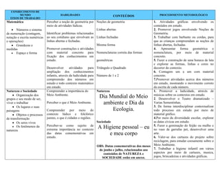 CONHECIMENTO DE
        MUNDO                           HABILIDADES                             CONTEÚDOS                       PROCEDIMENTO METODOLÓGICO
  EIXOS DE TRABALHO
Matemática                    Perceber a noção de geometria por Noções de geometria                       1. Atividades gráficas envolvendo os
                              meio de atividades lúdicas.                                                 conteúdos em estudo.
       Números e sistema                                         Linhas abertas                           2. Promover jogos envolvendo Noções de
de numeração (contagem,       Identificar problemas relacionados                                          Geometria.
notação e escrita numéricas   ao seu cotidiano que envolvam as Linhas fechadas                            3. Trabalhar com barbante ou cordas, para
e operações)                  linhas abertas e fechadas.                                                  que as crianças compreendam as noções de
       Grandezas e                                               Mesma forma                              linhas abertas, fechadas.
medidas                       Promover construções e atividades                                           4. Apresentar forma geométrica e
       Espaço e forma         com material concreto para Nomenclaturas correta das formas                 nomenclatura, por meio de material
                              fixação dos conhecimentos em                                                concreto.
                              estudo.                            geométricas                              5. Fazer a construção de uma boneca de lata
                                                                                                          e explorar as formas, linhas e cores no
                              Desenvolver       atividades    para   Triângulo e Quadrado                 decorrer do contexto.
                              ampliação dos conhecimentos                                                 6. Contagem um a um com material
                              infantis, através da ludicidade para   Número de 1 e 2                      concreto.
                              compreensão dos números em                                                  7.Promover atividades acerca dos números
                              estudo e todo contexto matemático                                           em estudo, mostrando o movimento correto
                              em estudo.                                                                  da escrita de cada número.
Natureza e Sociedade          Compreender a importância do           Natureza                             1. Promover a ludicidade, através de
        Organização dos       Meio Ambiente.                                                              músicas sobre os contextos em estudo.
grupos e seu modo de ser,
                                                                      Dia Mundial do Meio                 2. Desenvolver o Teatro dramatizado –
viver e trabalhar             Perceber o que é Meio Ambiente.          ambiente e Dia da                  Varias Sementinhas.
        Os lugares e suas                                                                                 3. De forma interdisciplinar contextualizar
paisagens                     Compreender por meio do                      Ecologia.                      todo processo em estudo por meio de
        Objetos e processos   contexto lúdico e folclórico                                                material gráfico.
de transformação              junino, o que é cidades e regiões.                                          4.Por meio da diversidade escolar, explorar
        Os seres vivos                                               Sociedade                            as datas cívicas em estudo.

natureza
        Os fenômenos da       Perceber-se como sujeito de
                              extrema importância no contexto
                                                                     A Higiene pessoal – eu               5. Fazer a geminação do feijão ou mulho e
                                                                                                          no vaso de garrafas pet, desenvolver uma
                              das datas comemorativas em                 e meu corpo                      arte.
                              estudo.                                                                     6. Valer-se dos cartazes do projeto sobre
                                                                                                          reciclagem, para estudar coesamente sobre o
                                                                     OBS. Datas comemorativas dos meses Meio Ambiente.
                                                                       de junho e julho, relacionados aos 7. Trabalhar a higiene infantil em vários
                                                                          conteúdos de NATUREZA e         aspectos por meio de cartazes, musica,
                                                                         SOCIEDADE estão em anexo.        jogos, brincadeiras e atividades gráficas.
 