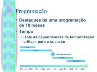 Programação Destaques de uma programação  de 18 meses Tempo Isole as dependências de temporização críticas para o sucesso Jan Fev Mar Abr Maio Jun Jul Set Out Nov Dez Ago Fase 2 Fase 3 Fase 4 Fase 1 Acontecimentos 