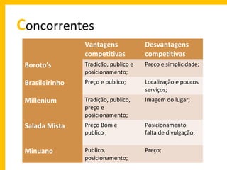 Concorrentes
Vantagens
competitivas

Desvantagens
competitivas

Boroto’s

Tradição, publico e
posicionamento;

Preço e simplicidade;

Brasileirinho

Preço e publico;

Localização e poucos
serviços;

Millenium

Tradição, publico,
preço e
posicionamento;

Imagem do lugar;

Salada Mista

Preço Bom e
publico ;

Posicionamento,
falta de divulgação;

Minuano

Publico,
posicionamento;

Preço;

 