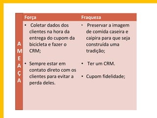 Força
• Coletar dados dos
clientes na hora da
entrega do cupom da
A bicicleta e fazer o
M CRM;

Fraqueza
•

Preservar a imagem
de comida caseira e
caipira para que seja
construída uma
tradição;

E
• Ter um CRM.
A • Sempre estar em
contato direto com os
Ç clientes para evitar a • Cupom fidelidade;
A perda deles.

 