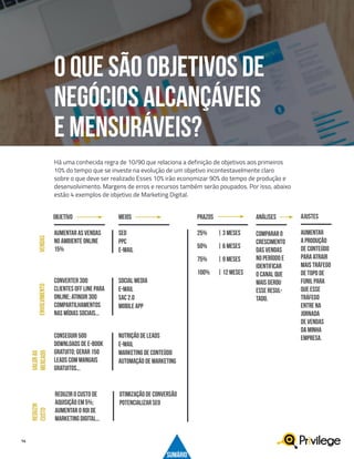 14
O QUE SÃO OBJETIVOS DE
NEGÓCIOS ALCANÇÁVEIS
E MEnSURÁVEIS?
Há uma conhecida regra de 10/90 que relaciona a definição de objetivos aos primeiros
10% do tempo que se investe na evolução de um objetivo incontestavelmente claro
sobre o que deve ser realizado Esses 10% irão economizar 90% do tempo de produção e
desenvolvimento. Margens de erros e recursos também serão poupados. Por isso, abaixo
estão 4 exemplos de objetivo de Marketing Digital.
OBJETIVO MEIOS PRAZOS
25%	 | 3 meses
50%	 | 6 MESES
75%	 | 9 MESES
100%	 | 12 MESES
VENDAS
AUMENTAR AS VENDAS
NO AMBIENTE ONLINE
15%
COMPARAR O
CRESCIMENTO
DAS VENDAS
NO PERÍODO E
IDENTIFICAR
O CANAL QUE
MAIS GEROU
ESSE RESUL-
TADO.
AUMENTAR
A PRODUÇÃO
DE CONTEÚDO
PARA ATRAIR
MAIS TRÁFEGO
DE TOPO DE
FUNIL PARA
QUE ESSE
TRÁFEGO
ENTRE NA
JORNADA
DE VENDAS
DA MINHA
EMPRESA.
SEO
PPC
E-MAIL
ENVOLVIMENTO
CONVERTER 300
CLIENTES OFF LINE PARA
ONLINE; ATINGIR 300
COMPARTILHAMENTOS
NAS MÍDIAS SOCIAIS...
SOCIAL MEDIA
E-MAIL
SAC 2.0
MOBILE APP
VALORAO
MERCADO
CONSEGUIR 500
DOWNLOADS DE E-BOOK
GRATUITO; GERAR 150
LEADS COM MANUAIS
GRATUITOS...
NUTRIÇÃO DE LEADS
E-MAIL
MARKETING DE CONTEÚDO
AUTOMAÇÃO DE MARKETING
REDUZIR
CUSTO
REDUZIR O CUSTO DE
AQUISIÇÃO EM 5%;
AUMENTAR O ROI DE
MARKETING DIGITAL...
OTIMIZAÇÃO DE CONVERSÃO
POTENCIALIZAR SEO
ANÁLISES AJUSTES
SUMÁRIO
 
