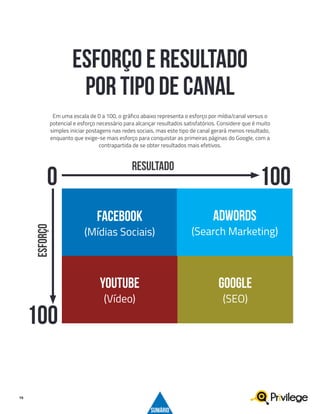 19
ESFORÇO E RESULTADO
POR TIPO DE CANAL
Em uma escala de 0 a 100, o gráfico abaixo representa o esforço por mídia/canal versus o
potencial e esforço necessário para alcançar resultados satisfatórios. Considere que é muito
simples iniciar postagens nas redes sociais, mas este tipo de canal gerará menos resultado,
enquanto que exige-se mais esforço para conquistar as primeiras páginas do Google, com a
contrapartida de se obter resultados mais efetivos.
0 100
100
FACEBOOK
(Mídias Sociais)
YOUTUBE
(Vídeo)
GOOGLE
(SEO)
ADWORDS
(Search Marketing)
SUMÁRIO
esforço
resultado
 
