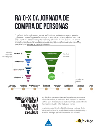 5
O grafismo abaixo explica a relação de 4 perfis distintos, representados pelas personas
(João Alves - 54 anos, Lígia Alencar 52 anos, Ricardo Araújo - 40 anos e Renata Silva - 29
anos). Pois bem. Todos eles são potenciais compradores de imóveis. O que há em comum
entre eles, no entanto, é a jornada de compras. A jornada tem alguma variação, claro. Mas,
basicamente, o processo de compra é parecido.
RAIO-X DA JORNADA DE
COMPRA DE PERSONAS
Jornada de
compra.
Funil de
compra
Personas:
potenciais
compradores de
imóveis.
Conscientização:
Busca
Pesquisa
Compra
Para alcançá-lo, é necessário relacionar o funil de compra com a persona,
considerando a jornada de compra delas. Note, porém, que as motivações
que farão o João Alves a atingir o seu objetivo (comprar) e o seu (vender) são
diferentes das motivações da Renata SIlva, por exemplo.
Em ambos os caos, o Marketing Digital deve impactar o potencial cliente
nos melhores momentos de decisão deles. É justamente nesse ponto que a
escolha das estratégias aplicadas são definitivas para o sucesso.
vender 30 imóveis
por semestre
é um objetivo
de negócio
específico
SUMÁRIO
 
