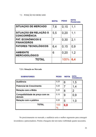 7.2. POSIÇÃO NO MERCADO




       7.2.1. Situação no Mercado




       No posicionamento no mercado, a audiência seria o melhor argumento para conseguir
investidores e patrocinadores. Porém o basquete não tem tanta visibilidade quanto necessária.


                                                                                           21
 