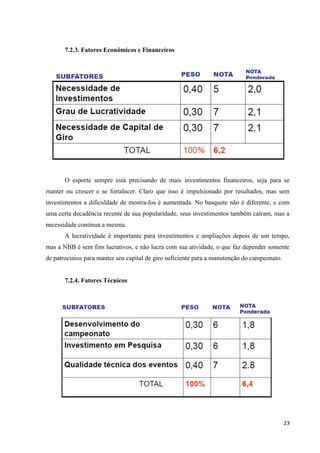 7.2.3. Fatores Econômicos e Financeiros




       O esporte sempre está precisando de mais investimentos financeiros, seja para se
manter ou crescer e se fortalecer. Claro que isso é impulsionado por resultados, mas sem
investimentos a dificuldade de mostra-los é aumentada. No basquete não é diferente, e com
uma certa decadência recente de sua popularidade, seus investimentos também caíram, mas a
necessidade continua a mesma.
       A lucratividade é importante para investimentos e ampliações depois de um tempo,
mas a NBB é sem fins lucrativos, e não lucra com sua atividade, o que faz depender somente
de patrocínios para manter seu capital de giro suficiente para a manutenção do campeonato.


       7.2.4. Fatores Técnicos




                                                                                             23
 