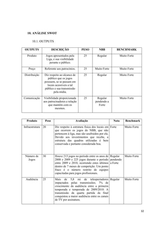 10. ANÁLISE SWOT

       10.1. OUTPUTS

OUTPUTS                   DESCRIÇÃO                  PESO        NBB               BENCHMARK

  Produto             Jogos apresentados pela          25       Regular             Muito Forte
                      Liga, e sua visibilidade
                         perante o público.

    Preço         Referente aos patrocínios.           25     Muito Forte           Muito Forte

Distribuição      Diz respeito ao alcance de           25       Regular             Muito Forte
                     público que os jogos
                  possuem, se se passam em
                    locais acessíveis a tal
                  público e sua transmissão
                         pela mídia.

Comunicação      Visibilidade proporcionada            25      Regular              Muito Forte
                 aos patrocinadores e relação                 pendendo a
                     que mantém com os                           Forte
                           mesmos.



  Produto         Peso                           Avaliação                   Nota       Benchmark

Infraestrutura   20          Diz respeito à estrutura física dos locais em Forte       Muito Forte
                             que ocorrem os jogos do NBB, que não
                             pertencem à liga, mas são usufruídos por ela.
                             Devido aos investimentos que recebe, a
                             estrutura das quadras utilizadas é bem
                             conservada e portanto considerada boa.



 Número de       30          Houve 213 jogos no período entre os anos de Regular       Muito Forte
   Jogos                     2008 e 2009 e 225 jogos durante o período pendendo
                             entre 2009 e 2010, ocorrendo estes últimos a Forte
                             dentro de 7 meses de competição. Um ponto
                             fraco é o número restrito de equipes
                             capacitadas para jogos profissionais.

 Audiência       25          Mais de 5,8 mi de telespectadores Regular                 Muito Forte
                             impactados pelas transmissões; 7% de
                             crescimento da audiência entre a primeira
                             temporada e temporada de 2009/2010. A
                             transmissão da quarta partida da final
                             conquistou a maior audiência entre os canais
                             de TV por assinatura.


                                                                                                     32
 