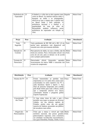 Preferência do 25            O futebol e o vôlei são os dois esportes mais Regular   Muito Forte
 Espectador                  vistos no Brasil. Ao analisar notícias sobre o
                             basquete na mídia e as propagandas,
                             observou-se que o espaço que o esporte tem
                             no Brasil ainda é bem reduzido. A
                             preferência nacional é o futebol e a
                             popularidade do time de vôlei de
                             Bernardinho também influencia nessa
                             preferência do espectador em relação ao
                             vôlei.



  Preço          Peso                        Avaliação                        Nota   Benchmark

  Valor         35        Varia geralmente de R$ 500 mil a R$ 1,8 mi, Forte          Muito Forte
 Sugerido                 porém para apoiadores está disponível sob
                          consulta sem valor previamente definido.

Duração do      30        Para parceria de mídia, no caso a Globo, não há Muito      Muito Forte
 Contrato                 limite de contrato. Para o fornecedor oficial é de Forte
                          cerca de um ano, para os demais vai de acordo
                          com o próprio patrocinador.

Formato de      35        Patrocinador oficial, fornecedor, apoiador, Muito          Muito Forte
Patrocínios               licenciamento da marca NBB e concessão dos Forte
                          eventos do campeonato.




 Distribuição         Peso                    Avaliação                      Nota    Benchmark

Alcance da TV 35              Foram transmitidos as partidas mais Fraco              Muito Forte
                              importantes ao vivo pelos dois canais mais
                              conceituados no ramo esportivo da TV a
                              cabo brasileira: Sportv e Sportv 2. Sua
                              final da próxima temporada será exibida
                              pela Rede Globo para todo o Brasil, sendo
                              que a temporada anterior teve lances
                              comentados durante o programa global
                              Esporte Espetacular.

Concentração         35       A Liga reúne times de todo o país e Fraco              Muito Forte
 dos Times                    portanto seus jogos se passam em diversas
                              cidades, em sua maioria capitais de
                              Estados, porém estes são em grande
                              maioria do Sudeste, possuindo um público
                              de torcedores mais seleto.

 Origem dos          30       Visto que a marca é visível por todo Muito             Muito Forte
Patrocinadores                território nacional, não possui grandes Forte
                              patrocinadores regionais; estes costumam
                              ser entidades reconhecidas nacionalmente,
                              tais quais Eletrobrás, Penalty, Globo, Caixa

                                                                                                   33
 