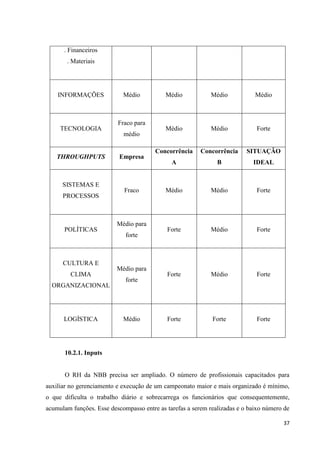 . Financeiros
       . Materiais




    INFORMAÇÕES             Médio           Médio            Médio           Médio



                          Fraco para
     TECNOLOGIA                             Médio            Médio           Forte
                            médio

                                        Concorrência     Concorrência     SITUAÇÃO
    THROUGHPUTS            Empresa
                                              A                B            IDEAL


      SISTEMAS E
                             Fraco          Médio            Médio           Forte
      PROCESSOS



                          Médio para
      POLÍTICAS                             Forte            Médio           Forte
                             forte



      CULTURA E
                          Médio para
         CLIMA                              Forte            Médio           Forte
                             forte
  ORGANIZACIONAL




      LOGÍSTICA             Médio           Forte            Forte           Forte




       10.2.1. Inputs


       O RH da NBB precisa ser ampliado. O número de profissionais capacitados para
auxiliar no gerenciamento e execução de um campeonato maior e mais organizado é mínimo,
o que dificulta o trabalho diário e sobrecarrega os funcionários que consequentemente,
acumulam funções. Esse descompasso entre as tarefas a serem realizadas e o baixo número de

                                                                                       37
 