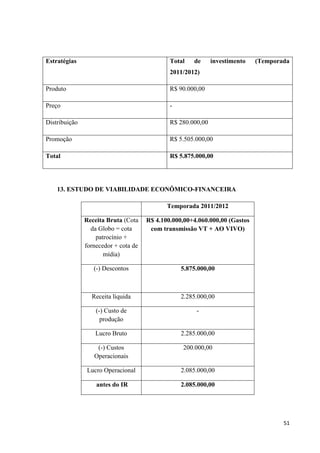 Estratégias                                   Total   de      investimento   (Temporada
                                              2011/2012)

Produto                                       R$ 90.000,00

Preço                                         -

Distribuição                                  R$ 280.000,00

Promoção                                      R$ 5.505.000,00

Total                                         R$ 5.875.000,00




    13. ESTUDO DE VIABILIDADE ECONÔMICO-FINANCEIRA

                                             Temporada 2011/2012

               Receita Bruta (Cota    R$ 4.100.000,00+4.060.000,00 (Gastos
                 da Globo = cota       com transmissão VT + AO VIVO)
                   patrocínio +
               fornecedor + cota de
                      mídia)

                  (-) Descontos                   5.875.000,00



                 Receita líquida                  2.285.000,00

                   (-) Custo de                        -
                     produção

                   Lucro Bruto                    2.285.000,00

                   (-) Custos                     200.000,00
                  Operacionais

                Lucro Operacional                 2.085.000,00

                   antes do IR                    2.085.000,00




                                                                                     51
 