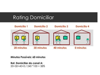 Rating Domiciliar
   Domicílio 1     Domicílio 2   Domicílio 3   Domicílio 4




  20 minutos       30 minutos    40 minutos    0 minutos


Minutos Possíveis: 60 minutos

Rat. Domiciliar do canal A:
20+30+40+0 / 240 *100 = 38%
 