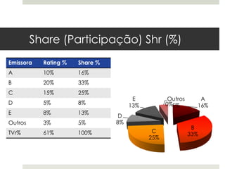 Share (Participação) Shr (%)
Emissora   Rating %   Share %
A          10%        16%
B          20%        33%
C          15%        25%
D          5%         8%
E          8%         13%
Outros     3%         5%
TVr%       61%        100%
 