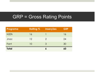 GRP = Gross Rating Points

Programa       Raiting %   Inserções   GRP

N20h           16          1           16

Jnac           12          2           24

Fant           10          3           30

Total                      6           60
 