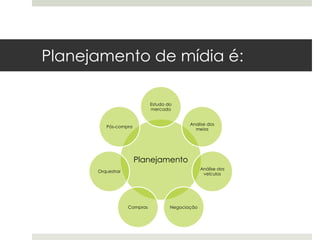 Planejamento de mídia é:

                             Estudo do
                             mercado


                                            Analise dos
         Pós-compra
                                              meios




                      Planejamento
                                                  Análise dos
      Orquestrar
                                                   veículos




                   Compras           Negociação
 