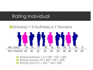 Rating Individual

 Universo = 3 Mulheres e 7 Homens




Min. Vistos    10   30   15   20   18   42   36   0    40    0
Min. Possíveis 60   60   60   60   60   60   60   60   60   60

         Rating Mulheres: 112 /180 * 100 = 62%
         Rating Homens: 99 / 420 * 100 = 23%
         Rating Total: 211 / 600 * 100 = 35%
 