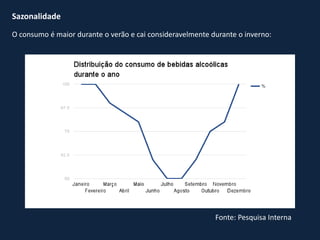 Sazonalidade
O consumo é maior durante o verão e cai consideravelmente durante o inverno:
Fonte: Pesquisa Interna
 