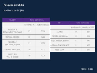 Pesquisa de Mídia
Audiência de TV (RJ):
Fonte: Ibope
 