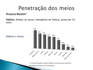 Penetração dos meiosPesquisa Marplan*Público: Ambos os sexos, moradores de Vitória, acima de 10 anos.Público x meios* os Estudos Marplan analisam hábitos de consumo das audiênciasdos meios e veículos junto à população.