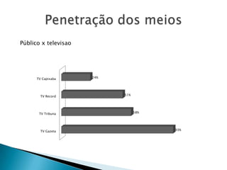 Penetração dos meiosPúblico x televisao