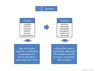 5.   pesquisa




        estudos                          institutos
        avaliação                          estrutura,
       audiência,                        informação,
       circulação,                      metodologia,
        públicos,                       abrangência,
       universo ,                       relevância da
     comportamento                        informação




    tipos de estudos                informações quanti e
regulares, contribuição           qualitativas, adequação
   ao planejamento,                informações realidade
  ciência dos hábitos,            da marca, consumidor,
comportamento, meios                   diferenciações



                                                            angelo@franzao.com.br
 