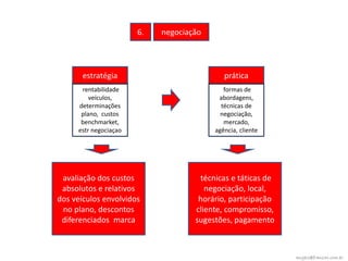 6.   negociação




       estratégia                           prática
      rentabilidade                         formas de
         veículos,                        abordagens,
     determinações                         técnicas de
      plano, custos                        negociação,
      benchmarket,                          mercado,
     estr negociaçao                     agência, cliente




 avaliação dos custos                técnicas e táticas de
 absolutos e relativos                 negociação, local,
dos veículos envolvidos              horário, participação
 no plano, descontos                cliente, compromisso,
 diferenciados marca                sugestões, pagamento



                                                             angelo@franzao.com.br
 