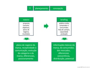 7.   planejamento   concepção




        roteiro                             briefing
        proposta,                          público mídia,
        conceito,                          comprador e
       objetivos,                          consumidor,
        plano de                         freq de compra,
        negócio,                            capacidade
       resultados                            produção




 plano de negócio da                informações básicas da
marca, receptividade à              marca, do consumidor,
comunicação, evolução                   dos mercados,
   da categoria e da                      diferenciais
  marca, diferenciais,                   concorrência,
   posicionamento                   distribuição, potencial


                                                              angelo@franzao.com.br
 