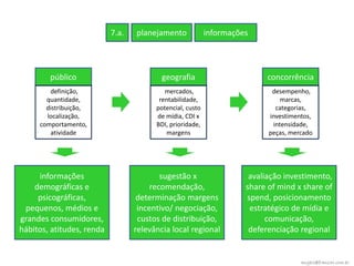 7.a.   planejamento             informações




        público                           geografia                       concorrência
        definição,                         mercados,                        desempenho,
       quantidade,                       rentabilidade,                        marcas,
       distribuição,                    potencial, custo                     categorias,
       localização,                     de mídia, CDI x                    investimentos,
     comportamento,                     BDI, prioridade,                    intensidade,
        atividade                          margens                         peças, mercado




     informações                          sugestão x                  avaliação investimento,
    demográficas e                     recomendação,                 share of mind x share of
     psicográficas,                determinação margens              spend, posicionamento
 pequenos, médios e                incentivo/ negociação,             estratégico de mídia e
grandes consumidores,              custos de distribuição,                 comunicação,
hábitos, atitudes, renda          relevância local regional           deferenciação regional


                                                                                     angelo@franzao.com.br
 