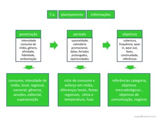 7.a.   planejamento            informações




      penetração                          período                              objetivos
        intensidade                      sazonalidade,                            cobertura,
       consumo de                         calendário                         frequência, wear
      mídia, gênero,                     promocional,                           in, wear out,
         afinidade,                     datas, feriados                             fases,
        fidelidade,                      prolongados,                          continuidade,
      ambientação                       oportunidades                            referências




consumo, intesidade de               ciclo de consumo x                  referências categoria,
 mídia, local, regional,             esforço em mídia,                         objetivos
  nacional, gêneros,              diferenças locais, festas                mercadológicos ,
   sessões, editorial,               regionais, clima e                      objetivos de
     superposição                    temperatura, fuso                  comunicação, negócio



                                                                                        angelo@franzao.com.br
 